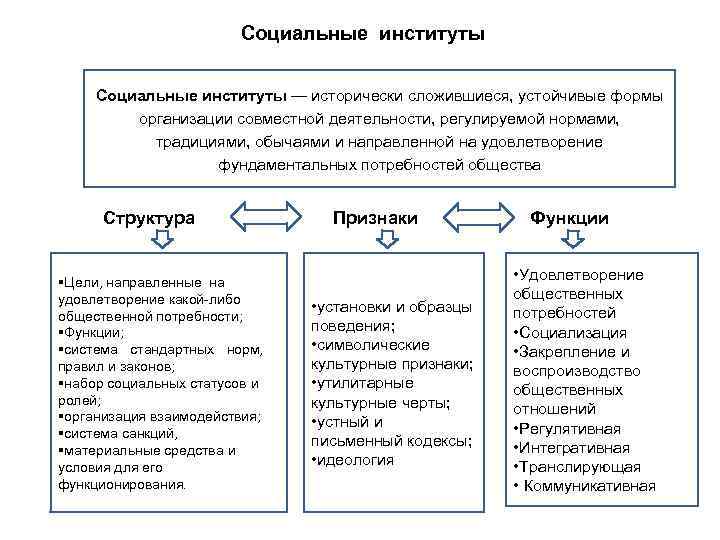 Социальные институты — исторически сложившиеся, устойчивые формы организации совместной деятельности, регулируемой нормами, традициями, обычаями