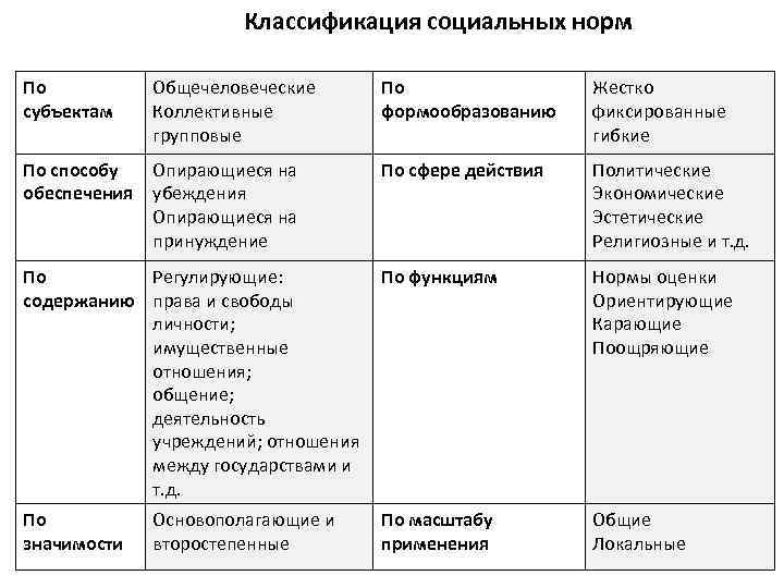 Классификация социальных норм По субъектам Общечеловеческие Коллективные групповые По способу Опирающиеся на обеспечения убеждения