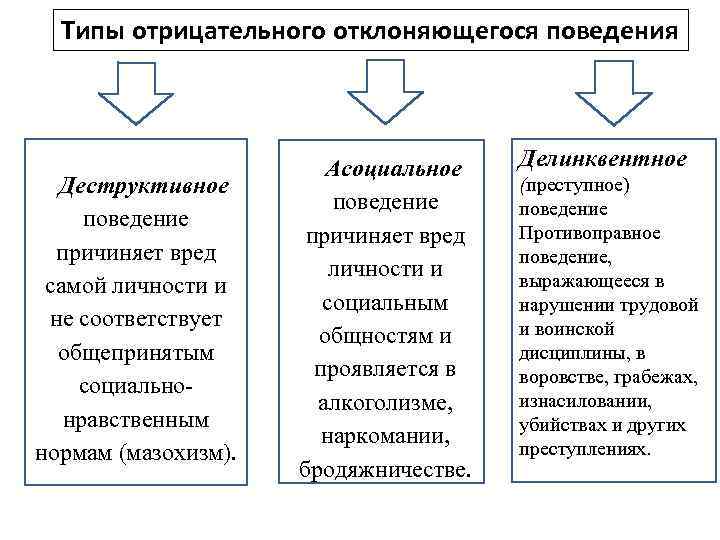 Типы отрицательного отклоняющегося поведения Деструктивное поведение причиняет вред самой личности и не соответствует общепринятым