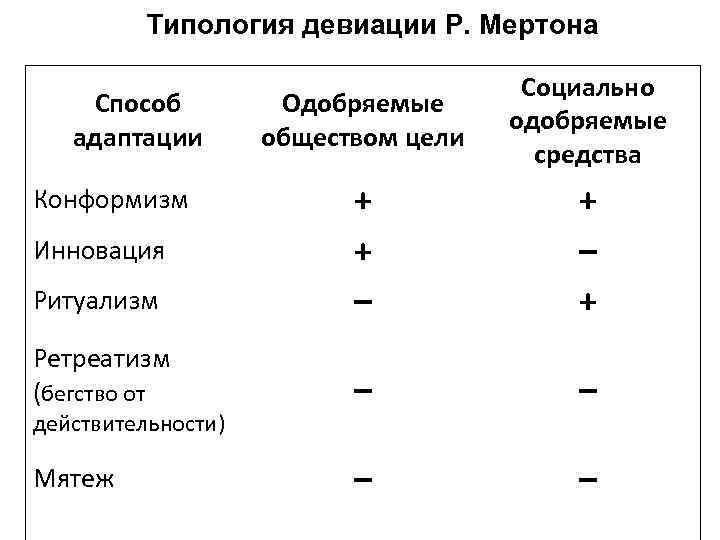 Типология девиации Р. Мертона Одобряемые обществом цели Социально одобряемые средства Ритуализм + + –