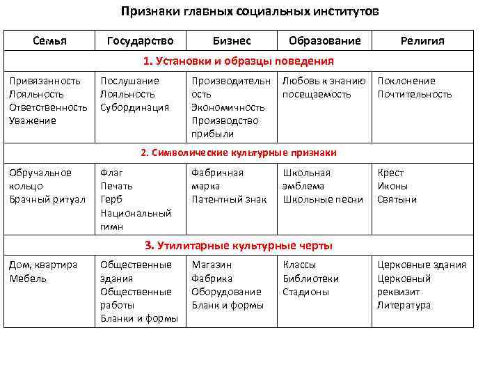 Основные признаки и виды социальных институтов