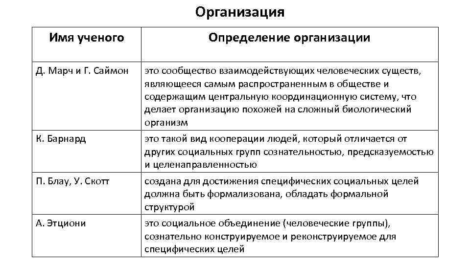 Организация Имя ученого Определение организации Д. Марч и Г. Саймон это сообщество взаимодействующих человеческих