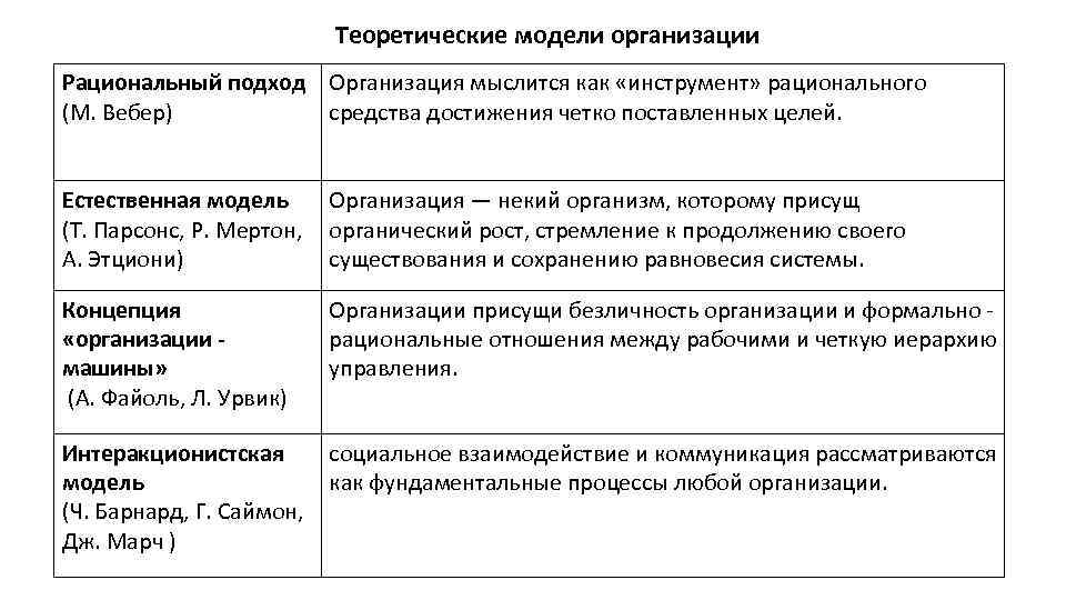 Теоретические модели организации Рациональный подход Организация мыслится как «инструмент» рационального (М. Вебер) средства достижения