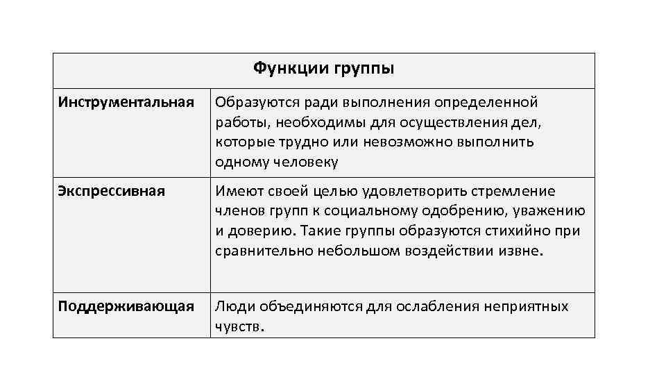 Функции группы Инструментальная Образуются ради выполнения определенной работы, необходимы для осуществления дел, которые трудно