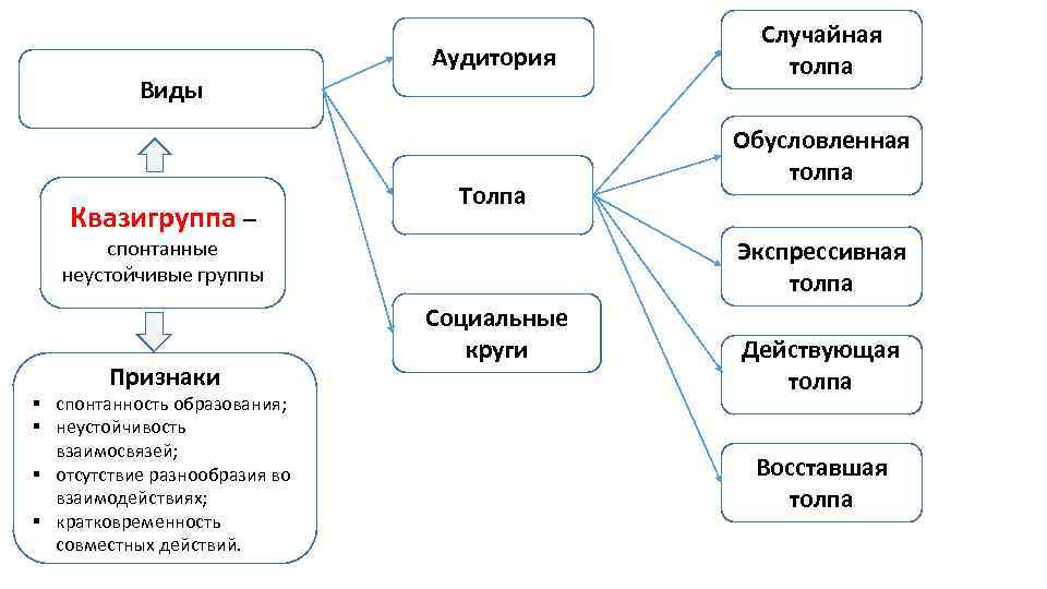 Виды Квазигруппа – Аудитория Толпа § спонтанность образования; § неустойчивость взаимосвязей; § отсутствие разнообразия