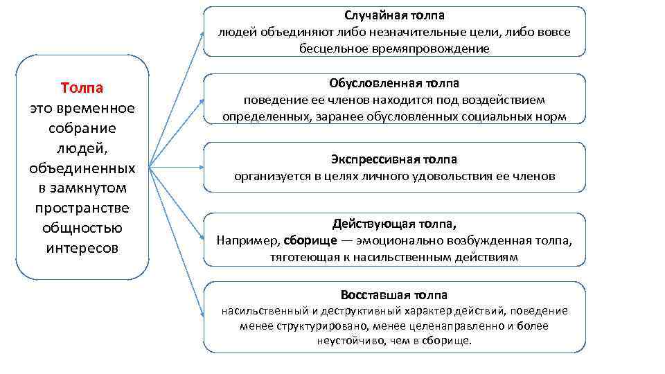 Случайная толпа людей объединяют либо незначительные цели, либо вовсе бесцельное времяпровождение Толпа это временное