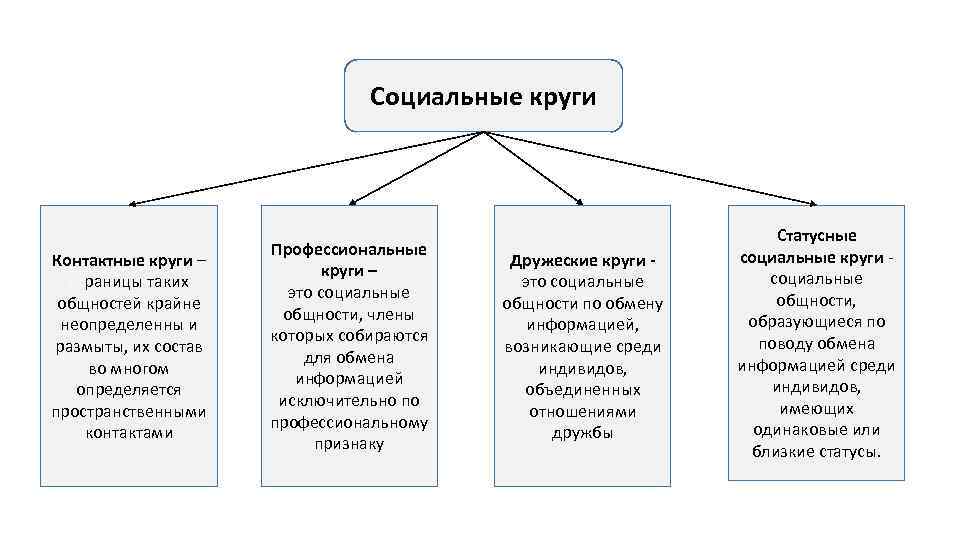 Критерии общностей