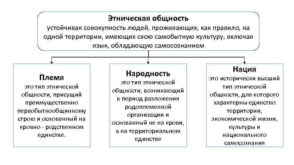 Этническая общность устойчивая совокупность людей, проживающих, как правило, на одной территории, имеющих свою самобытную