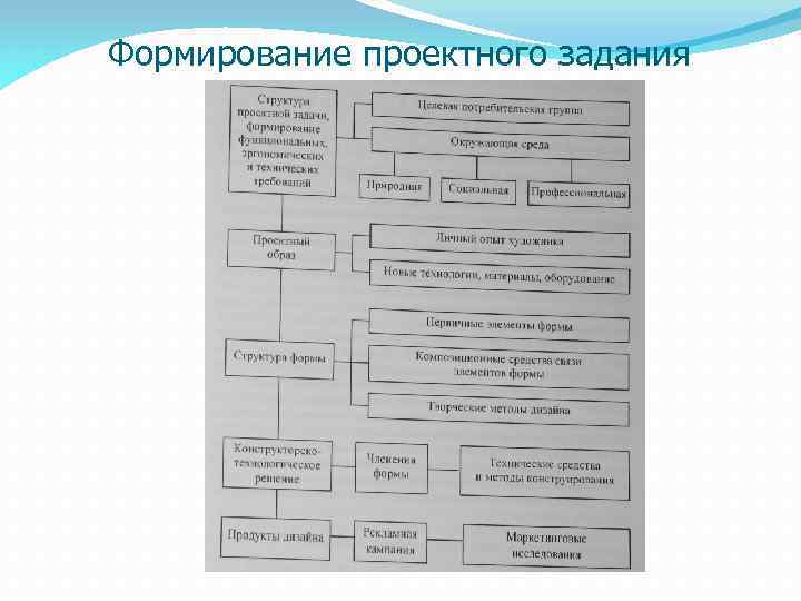 Формирование проектного задания 