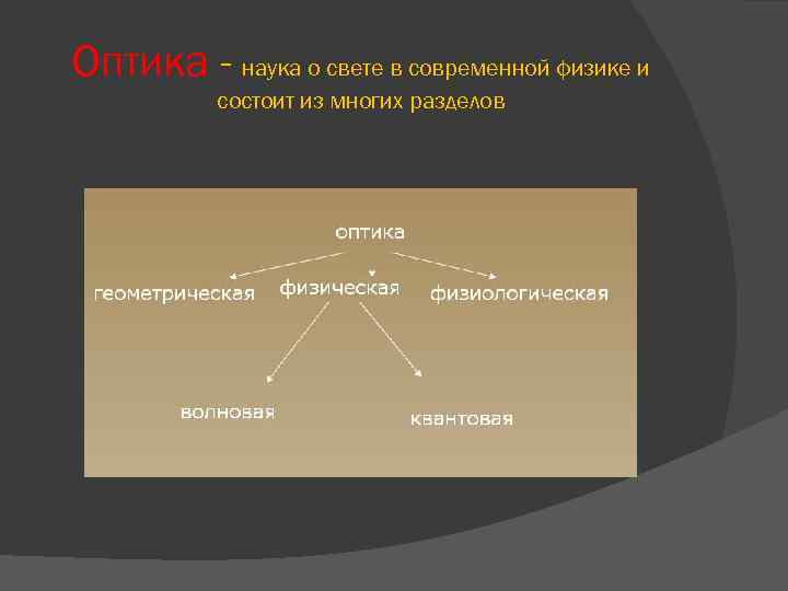 Оптика - наука о свете в современной физике и состоит из многих разделов 