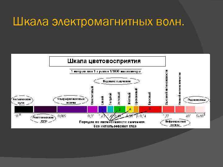 Шкала электромагнитных волн. 