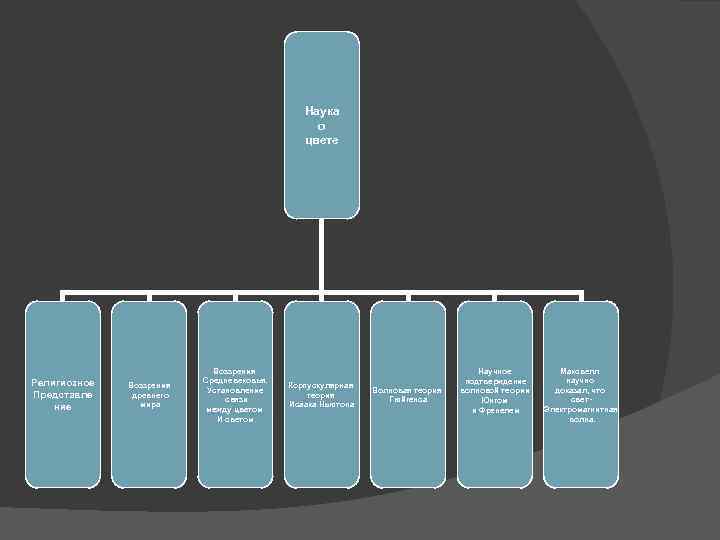 Наука о цвете Религиозное Представле ние Воззрения древнего мира Воззрения Средневековья. Установление связи между