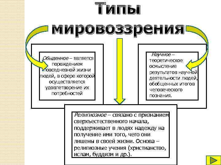 Типы мировоззрения Обыденное – является порождением повседневной жизни людей, в сфере которой осуществляется удовлетворение