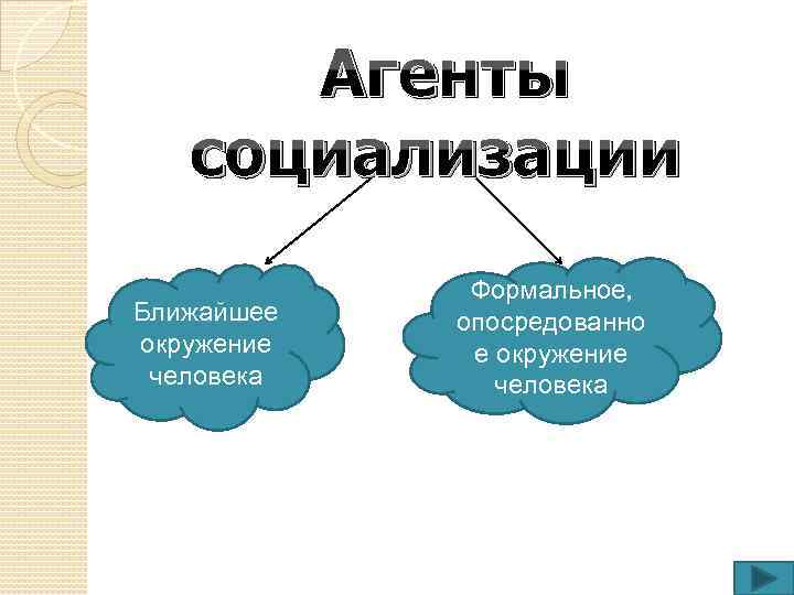 Агенты социализации Ближайшее окружение человека Формальное, опосредованно е окружение человека 
