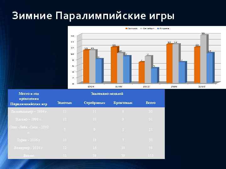 Зимние Паралимпийские игры Место и год проведения Паралимпийских игр Завоевано медалей Золотых Серебряных Бронзовых