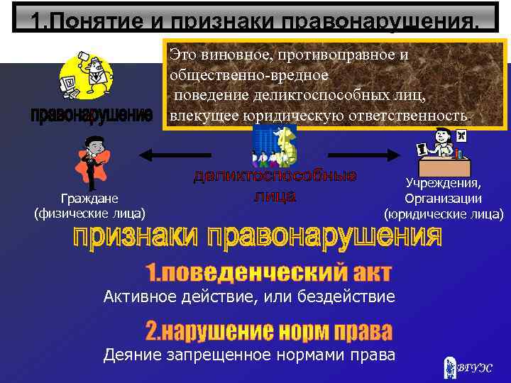 1. Понятие и признаки правонарушения. Это виновное, противоправное и общественно-вредное поведение деликтоспособных лиц, влекущее