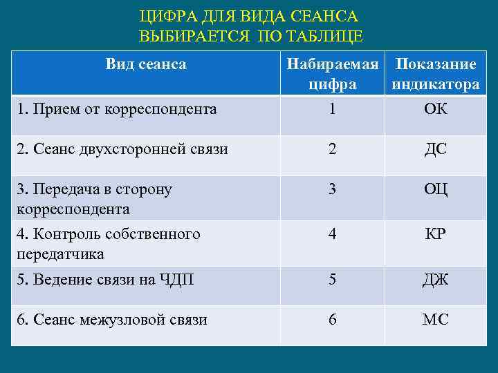 ЦИФРА ДЛЯ ВИДА СЕАНСА ВЫБИРАЕТСЯ ПО ТАБЛИЦЕ Вид сеанса Набираемая Показание цифра индикатора 1.