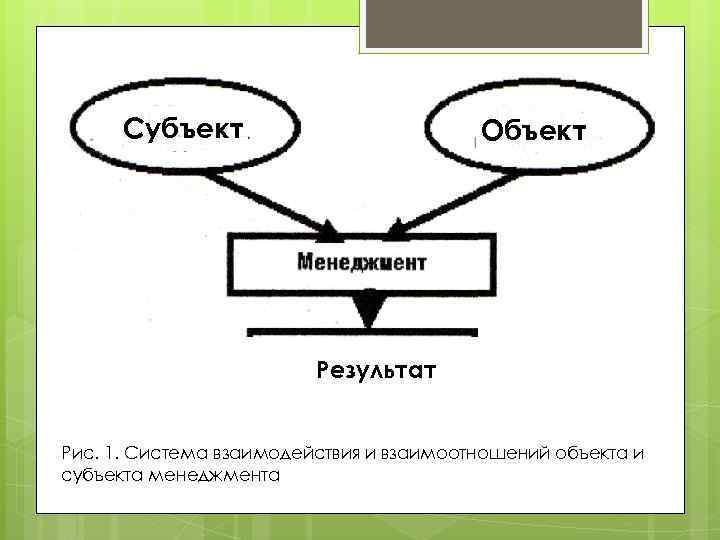 Субъект Объект Результат Рис. 1. Система взаимодействия и взаимоотношений объекта и субъекта менеджмента 