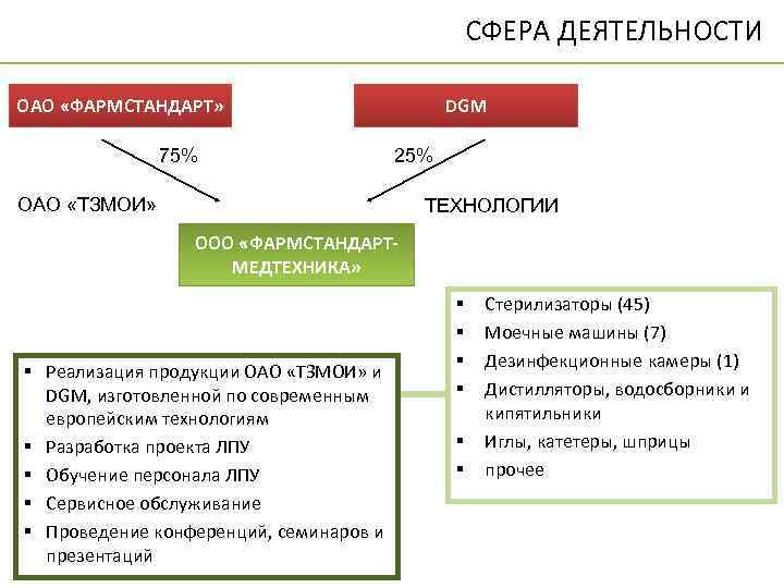 СФЕРА ДЕЯТЕЛЬНОСТИ ОАО «ФАРМСТАНДАРТ» 75% DGM 25% ОАО «ТЗМОИ» ТЕХНОЛОГИИ ООО «ФАРМСТАНДАРТМЕДТЕХНИКА» § Реализация