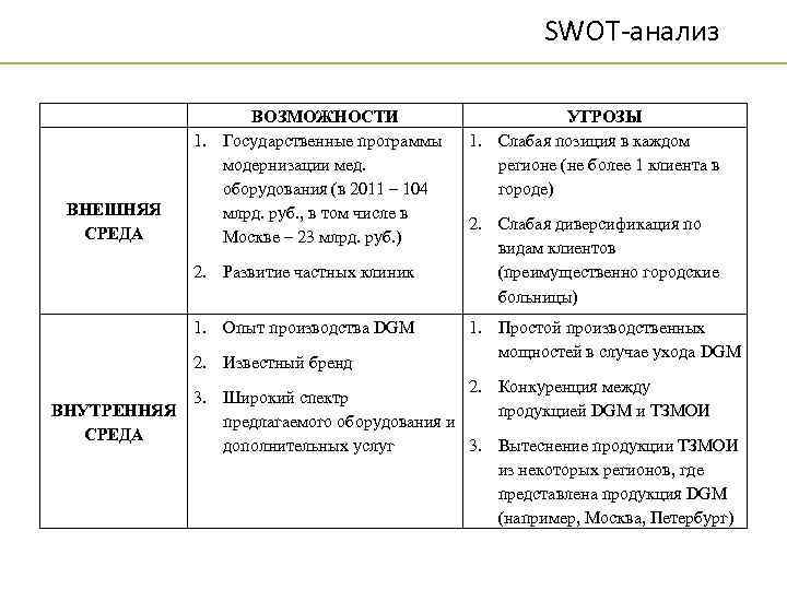 SWOT-анализ ВНЕШНЯЯ СРЕДА ВОЗМОЖНОСТИ 1. Государственные программы модернизации мед. оборудования (в 2011 – 104