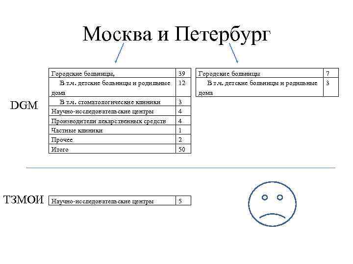 Москва и Петербург DGM ТЗМОИ Городские больницы, В т. ч. детские больницы и родильные
