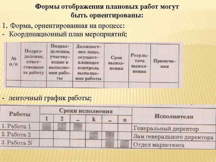 Формы отображения плановых работ могут быть ориентированы: 1. Форма, ориентированная на процесс: - Координационный