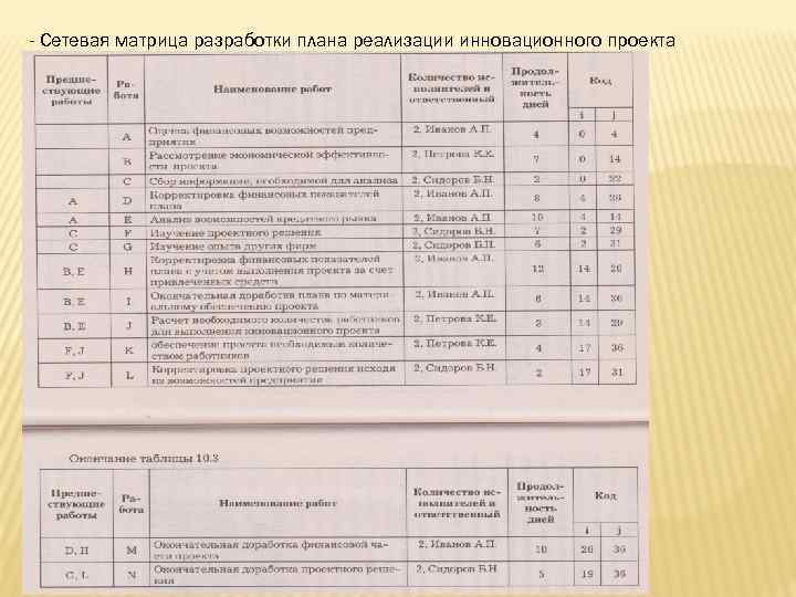 - Сетевая матрица разработки плана реализации инновационного проекта 