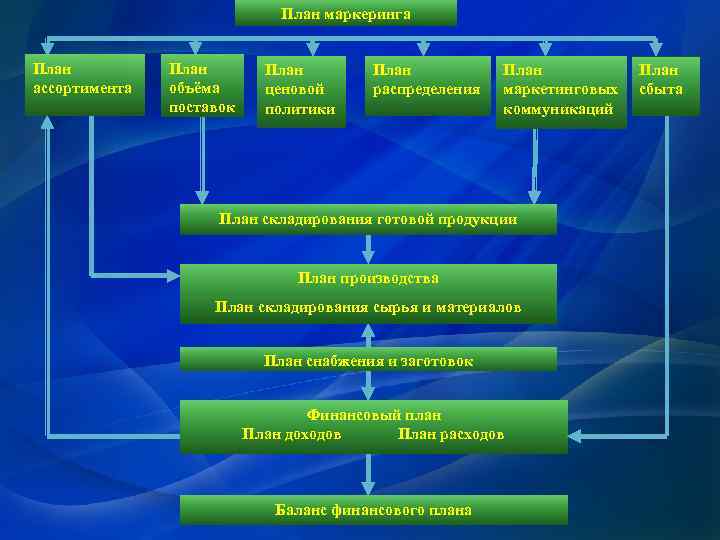 План маркеринга План ассортимента План объёма поставок План ценовой политики План распределения План маркетинговых