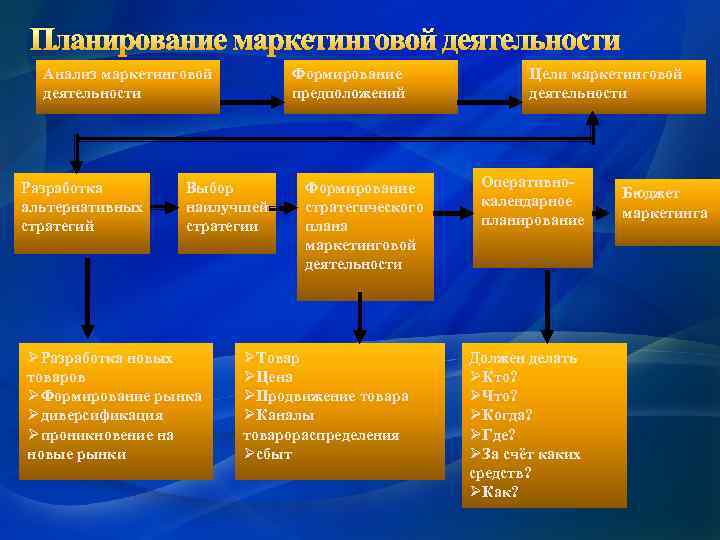 Планирование маркетинговой деятельности Анализ маркетинговой деятельности Разработка альтернативных стратегий Формирование предположений Выбор наилучшей стратегии