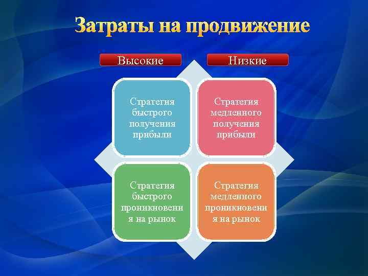 Затраты на продвижение Высокие Низкие Стратегия быстрого получения прибыли Стратегия медленного получения прибыли Стратегия