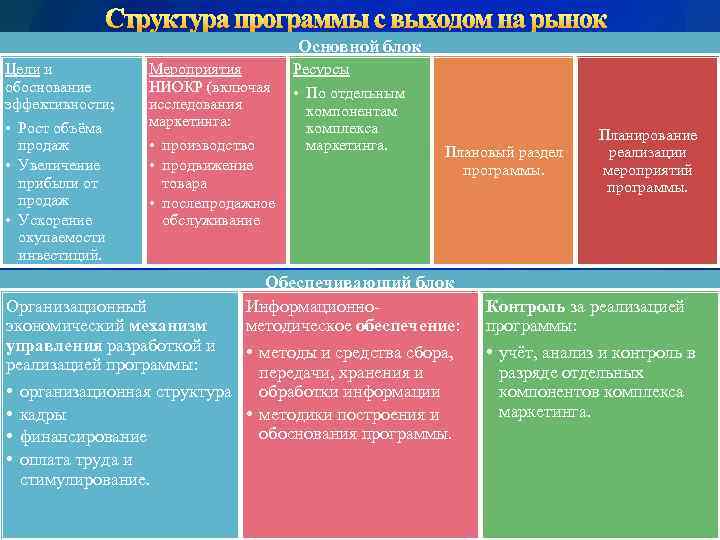 Бизнес план рынка продуктов. Стратегия вывода нового продукта на рынок. План выхода на рынок пример. Маркетинг выход на рынки. Продвижение нового продукта на рынок этапы.