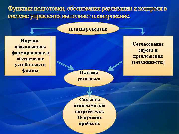 Функции подготовки, обоснования реализации и контроля в системе управления выполняет планирование Научнообоснованное формирование и