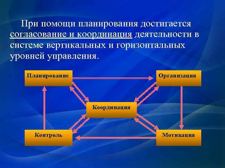 При помощи планирования достигается согласование и координация деятельности в системе вертикальных и горизонтальных уровней