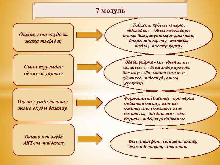 Дизайн ойлау кезеңдері