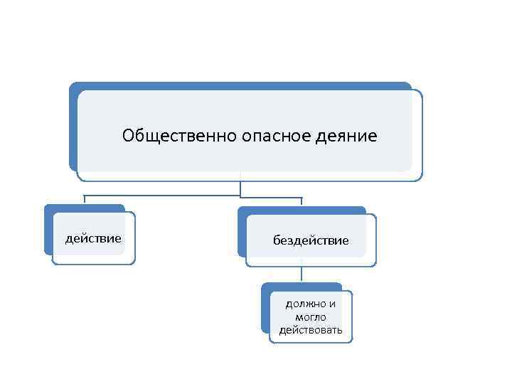 Общественно опасное деяние действие бездействие должно и могло действовать 