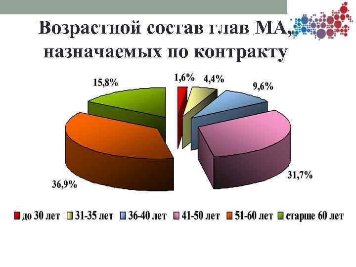 Возрастной состав глав МА, назначаемых по контракту 