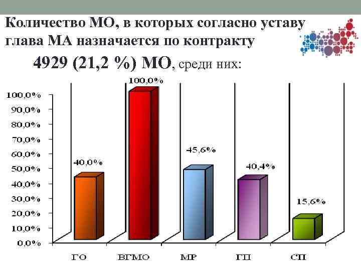 Количество МО, в которых согласно уставу глава МА назначается по контракту 4929 (21, 2