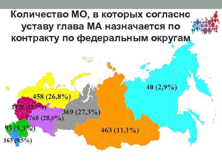 Количество МО, в которых согласно уставу глава МА назначается по контракту по федеральным округам