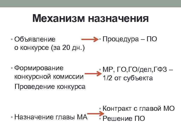 Механизм назначения • Объявление • Процедура – ПО о конкурсе (за 20 дн. )