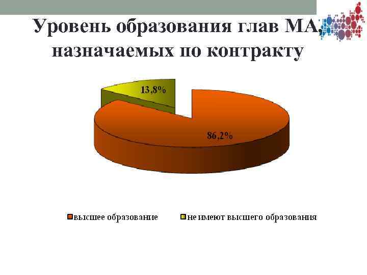 Уровень образования глав МА, назначаемых по контракту 