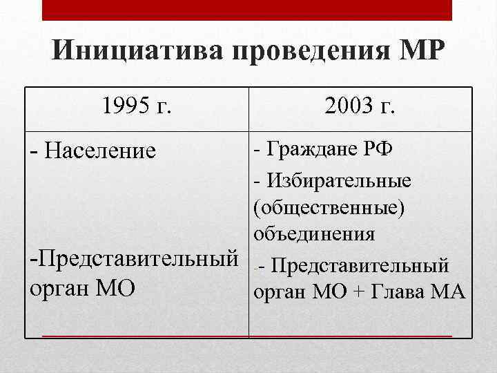 Инициатива проведения МР 1995 г. 2003 г. - Граждане РФ - Избирательные (общественные) объединения