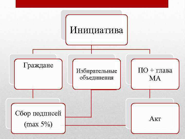 Инициатива Граждане Сбор подписей (max 5%) Избирательные объединения ПО + глава МА Акт 