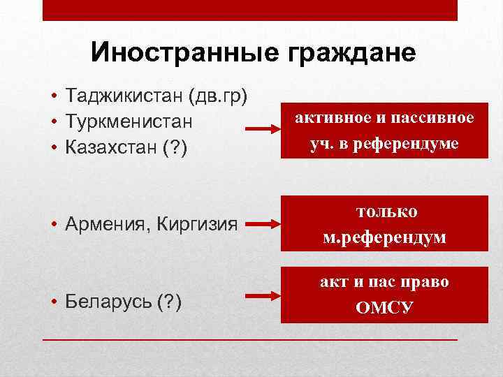 Иностранные граждане • Таджикистан (дв. гр) • Туркменистан • Казахстан (? ) активное и