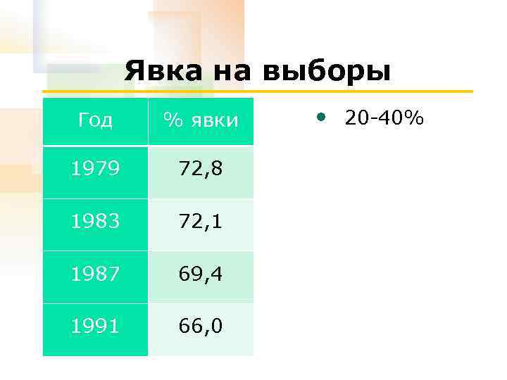 Явка на выборы Год % явки 1979 72, 8 1983 72, 1 1987 69,