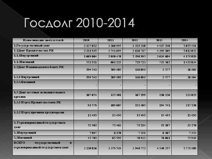 Госдолг 2010 2014 Наименование показателей 2010 2011 2012 2013 2014 1. Государственный долг 3