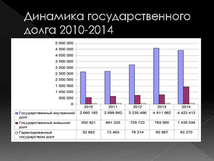 Динамика государственного долга 2010 2014 