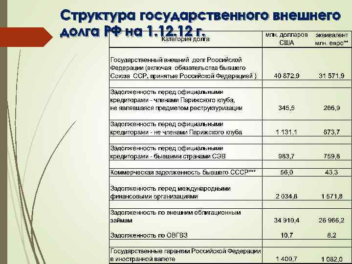 Структура государственного внешнего долга РФ на 1. 12 г. 