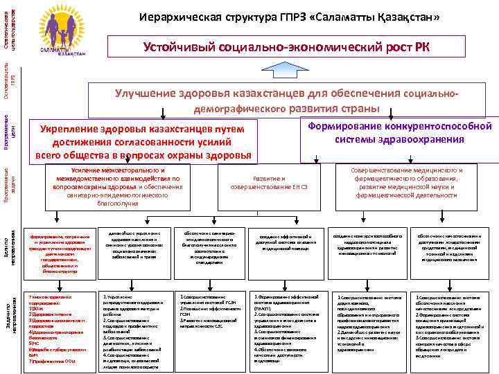 Стратегическая цель государства Иерархическая структура ГПРЗ «Саламатты Қазақстан» Задачи по направлениям Цели по направлениям