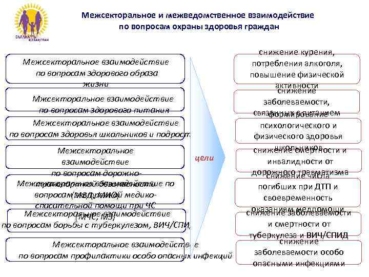 Межсекторальное и межведомственное взаимодействие по вопросам охраны здоровья граждан Межсекторальное взаимодействие по вопросам здорового