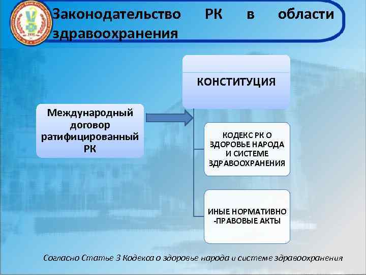 Законодательство здравоохранения РК в области КОНСТИТУЦИЯ Международный договор ратифицированный РК КОДЕКС РК О ЗДОРОВЬЕ